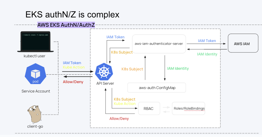 Cloud IAM versus Kubernetes RBAC