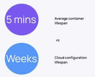 Container lifespan