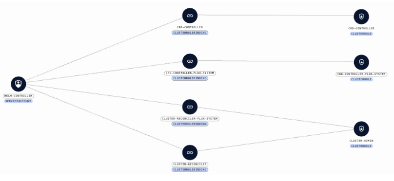 serviceaccount connections